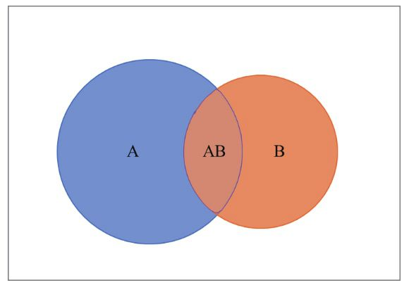 图5-10 随机事件A与B的韦恩图