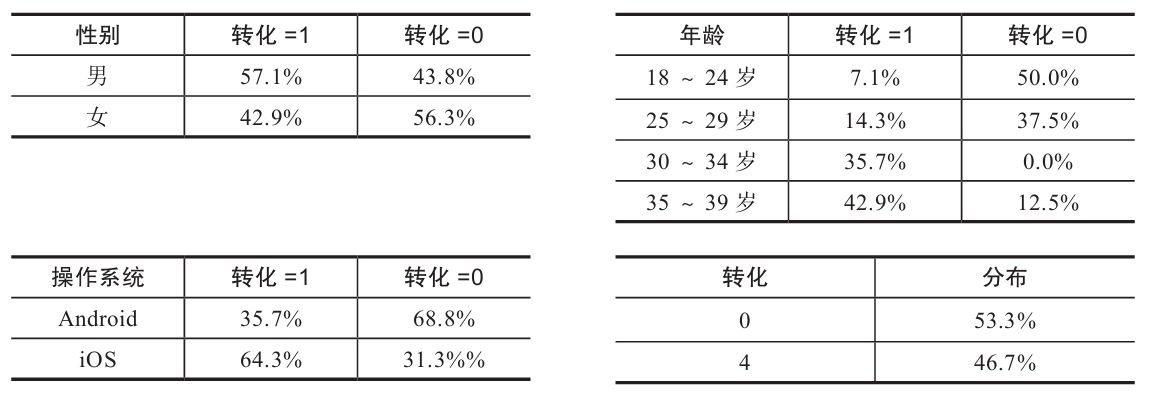 表5-6 受众画像数据的分布占比