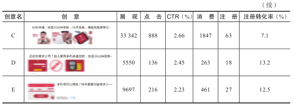 表5-9 典型广告创意的投放数据