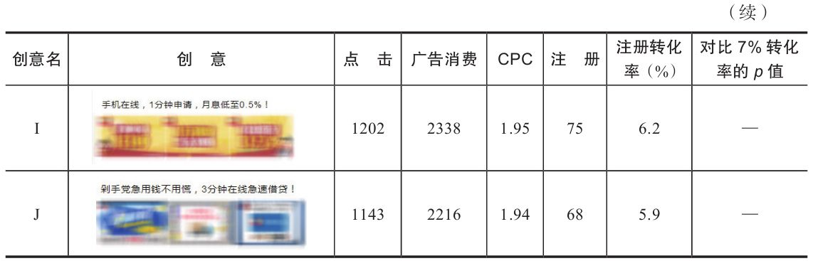 表 5-11 部分参与新创意测试的广告创意投放数据