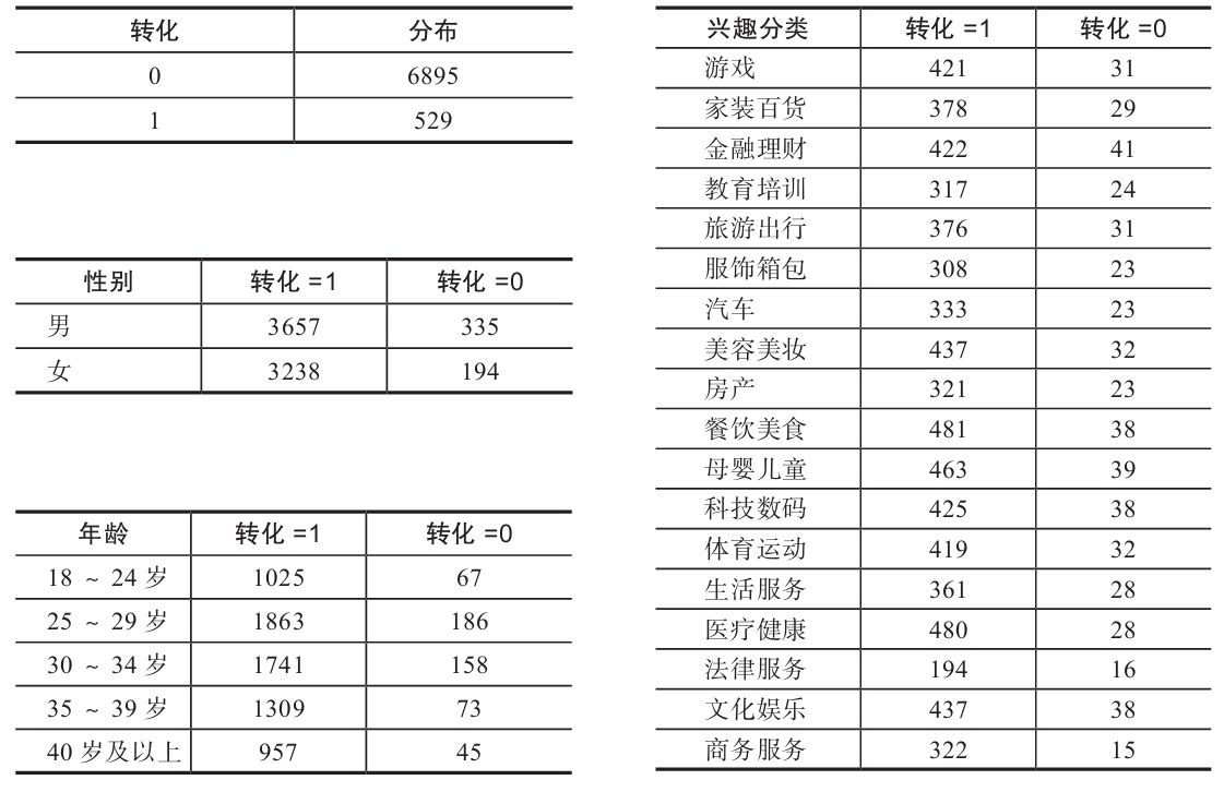 表 5-12 定向 Android 用户的受众画像数据及转化数据分布