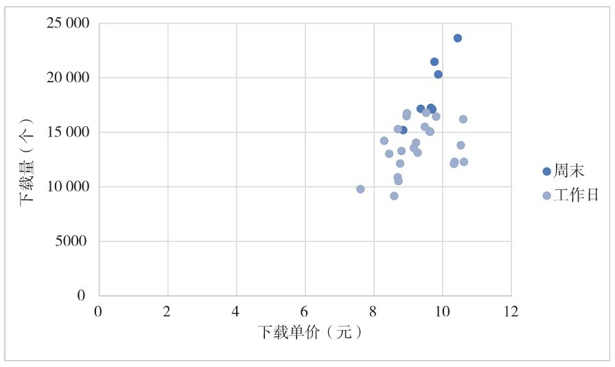 图5-13 账户广告消费和平均注册成本的趋势