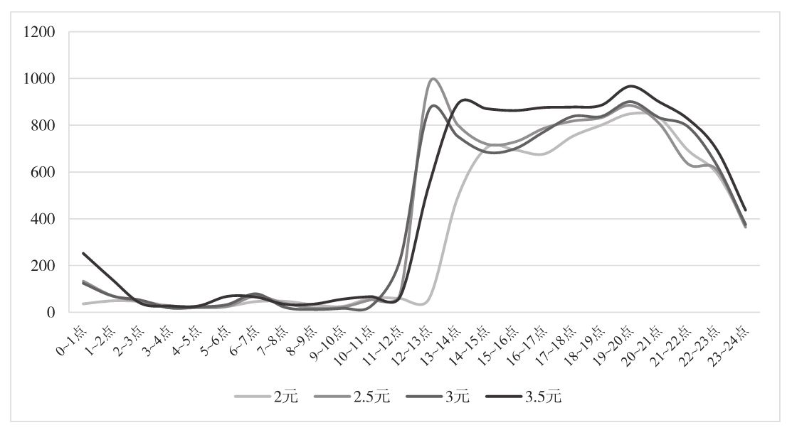 图6-6 不同CPD出价下的24小时时段下载量分布