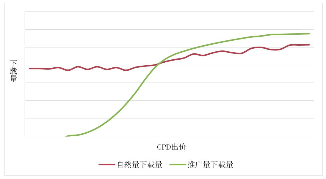 图6-8 自然量下载量、推广量下载量和CPD出价的关系