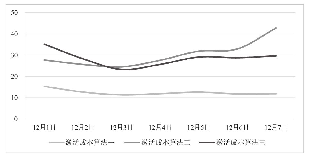 图6-9 三种算法的激活成本趋势
