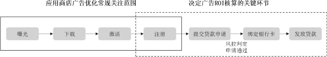 图6-10 现金贷款App的用户转化流程