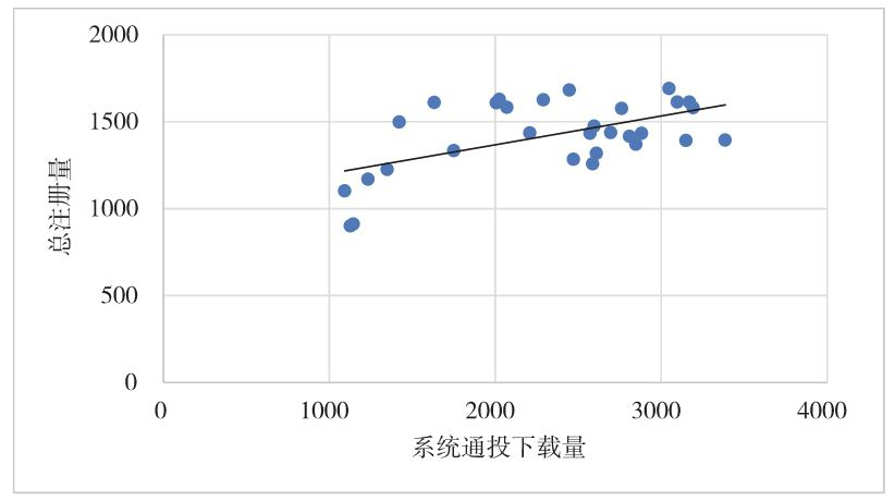 图6-11 系统通投下载量和总注册量的关系