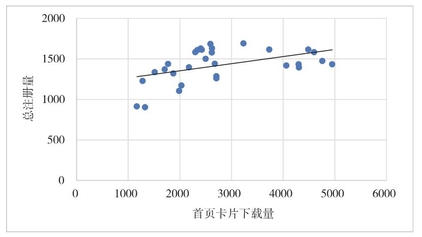 图6-13 首页卡片下载量和总注册量的关系