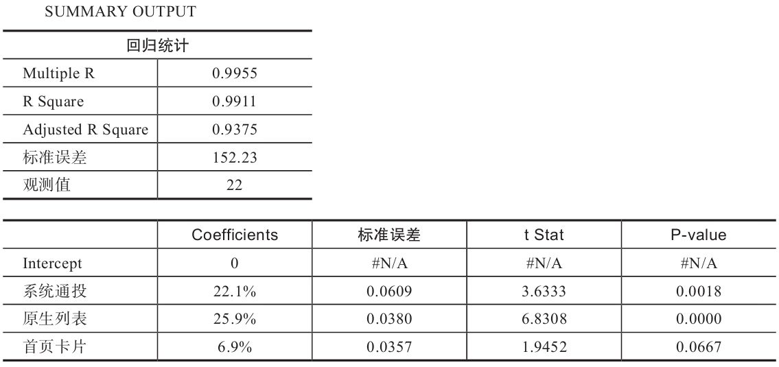 表 6-11 模型 a 的计算结果
