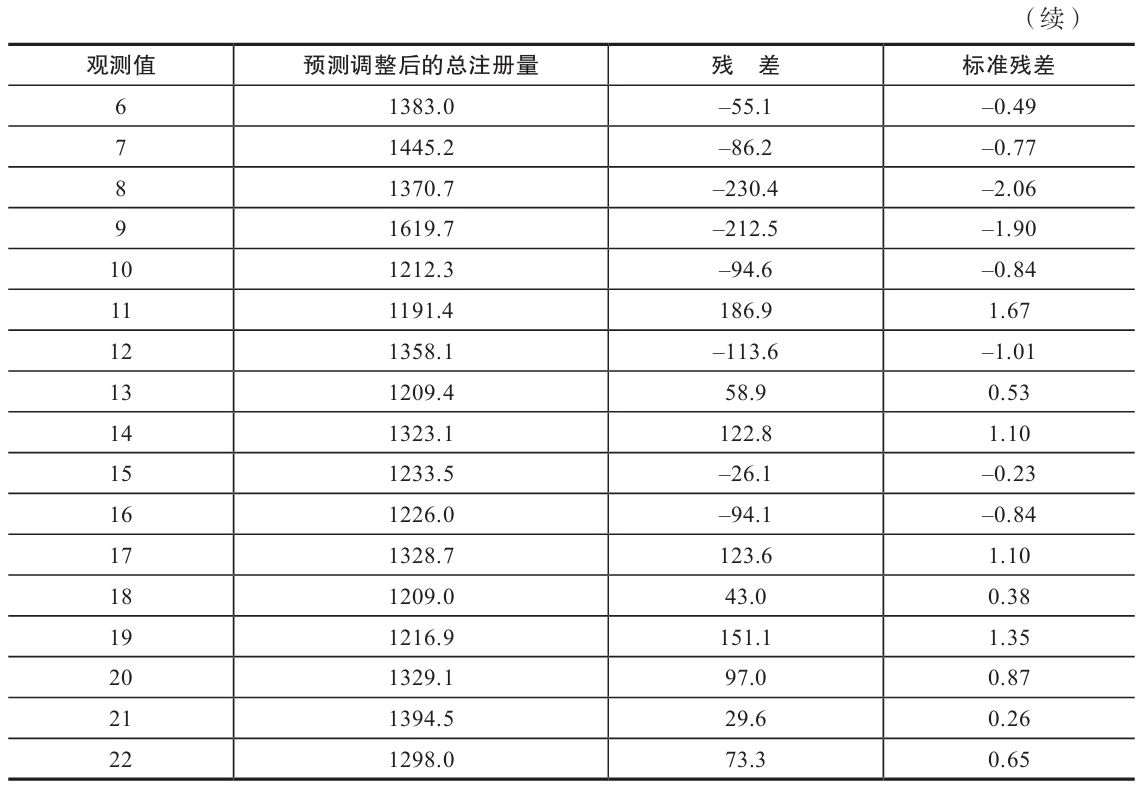 表 6-14 模型 c 的残差分布