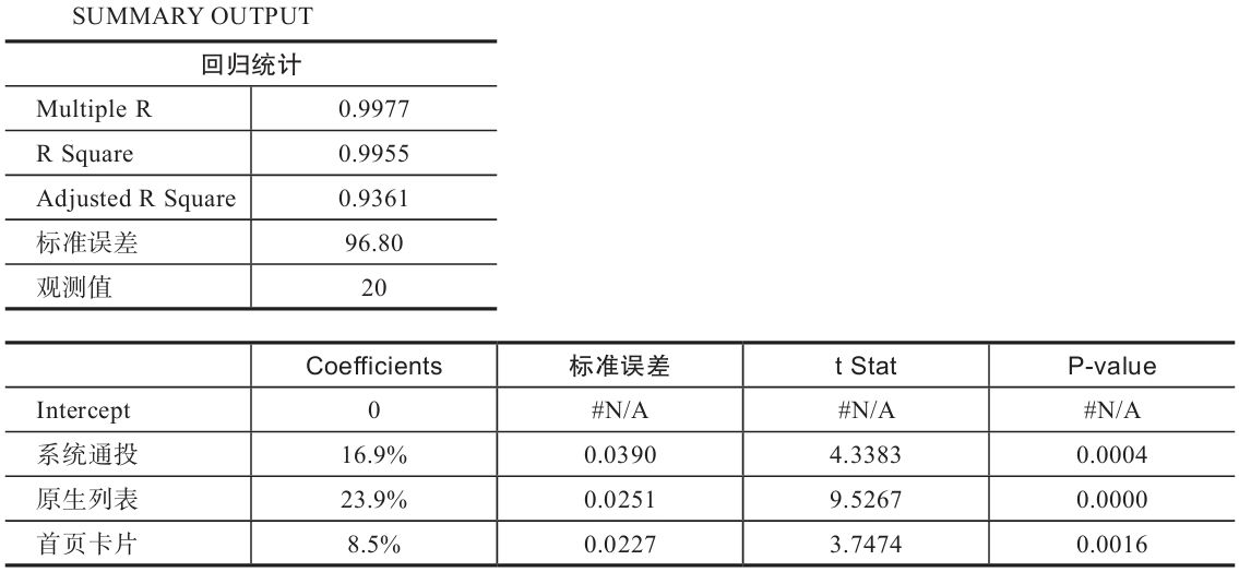 表 6-15 优化样本数据后的模型 c 计算结果