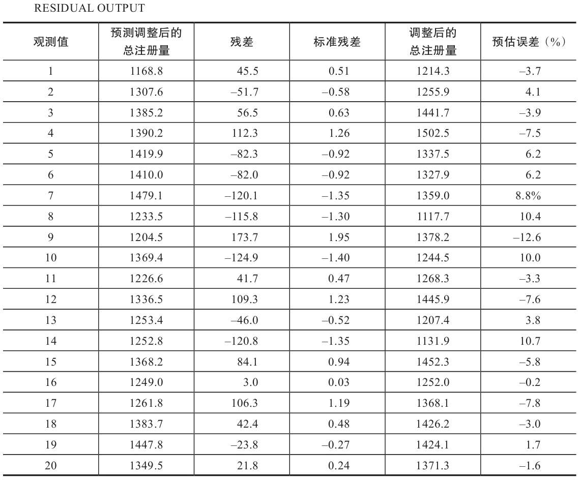 表 6-16 优化样本数据后的模型 c 残差和预估误差分布