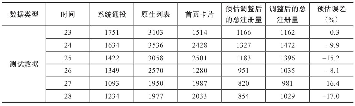 表 6-17 测试数据的计算结果