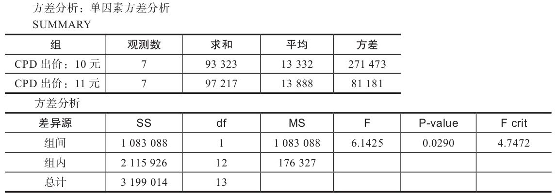 表 6-19 方差分析计算结果