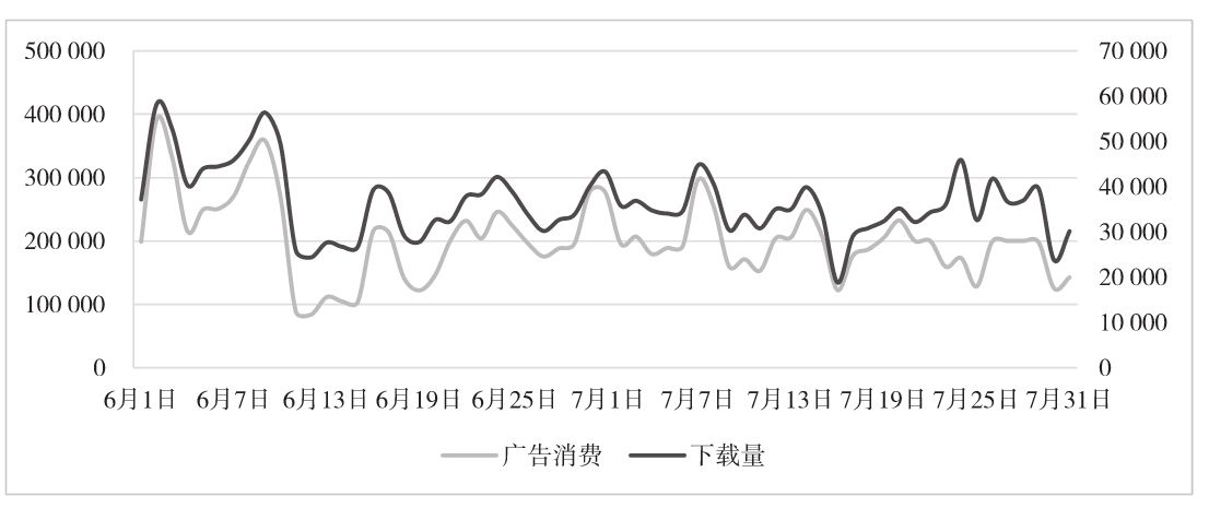 图6-14 账户合计的广告消费和下载量趋势