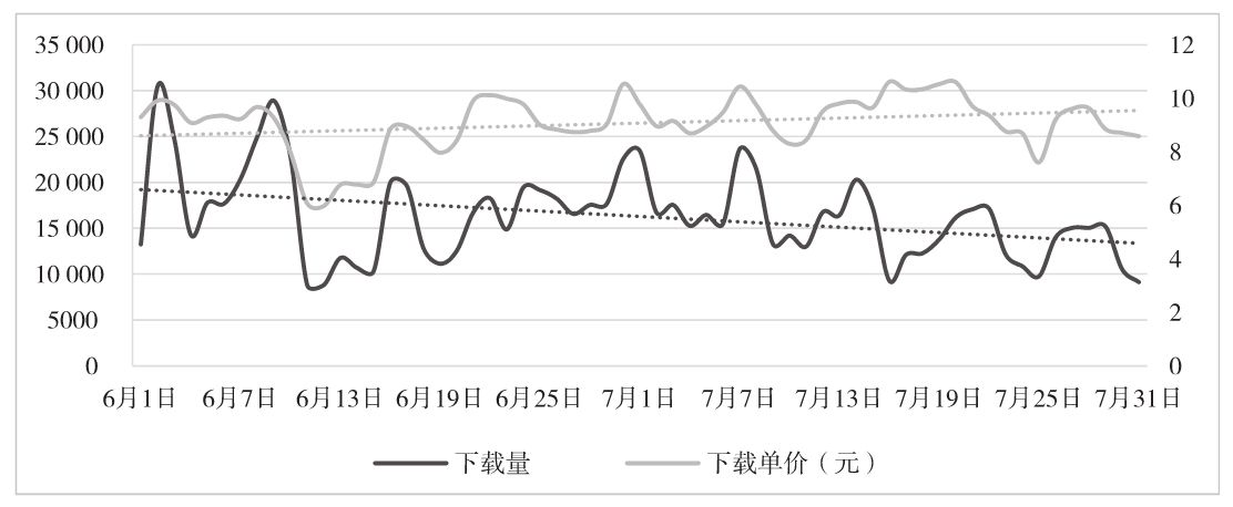 图6-15 精品广告的广告消费和下载单价趋势