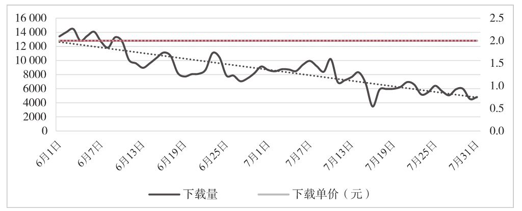图6-16 搜索广告的广告消费和下载单价趋势