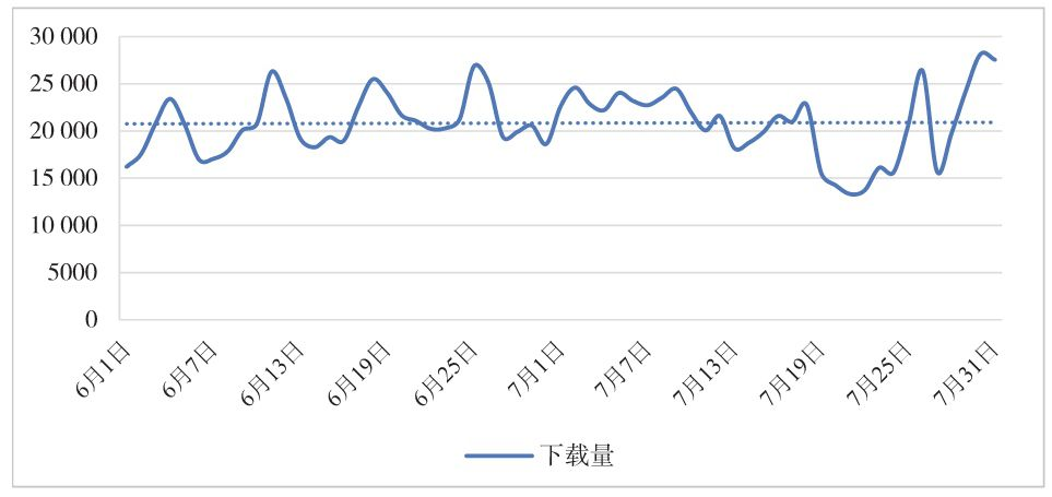 图6-17 自然量下载量的趋势