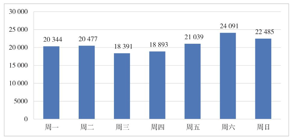图6-18 自然量日均下载量分布