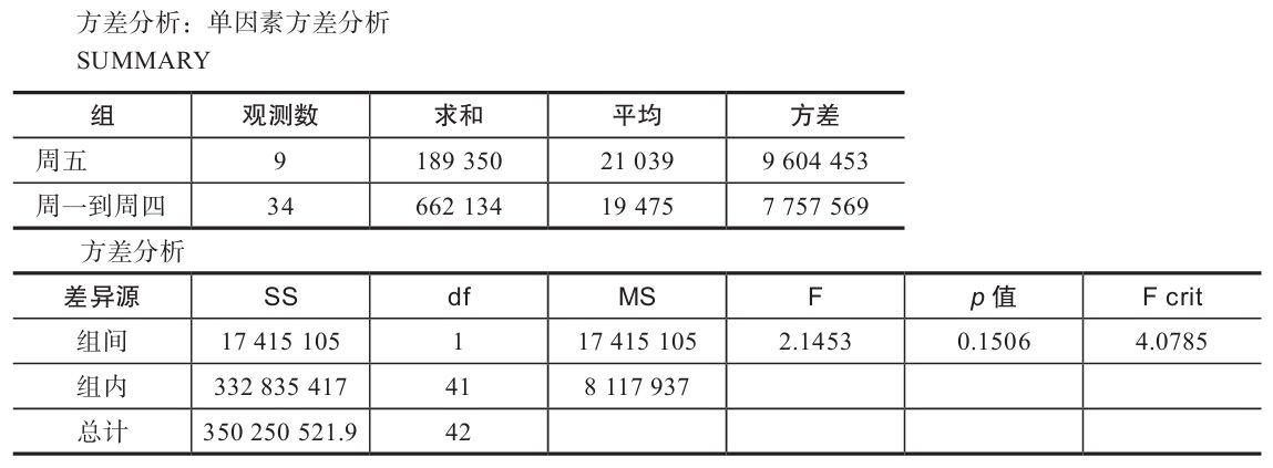 表6-21 周五与周一到周四的下载量方差分析结果