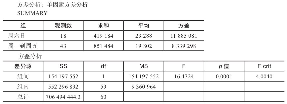 表6-22 周六日与周一到周五的下载量方差分析结果