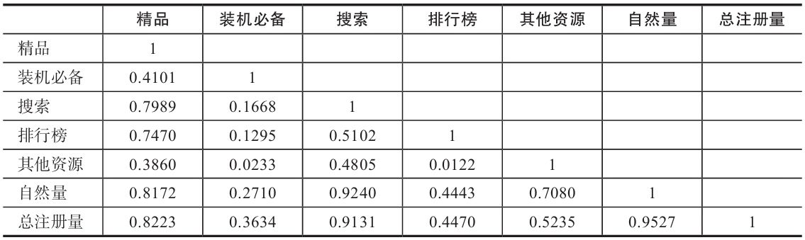 表6-23 各流量来源下载量和总转化量的相关分析结果