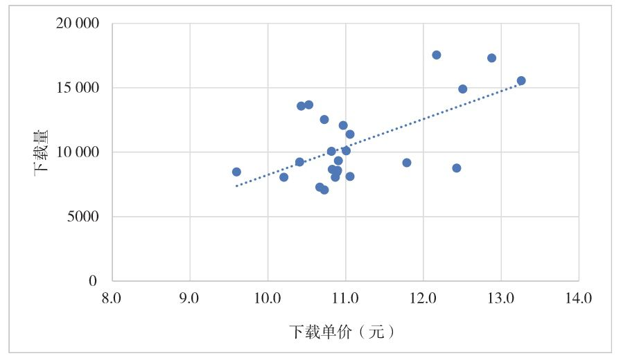 图6-19 精品广告下载单价和下载量的关系