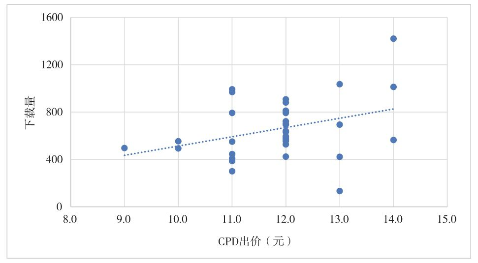 图6-20 精品广告在12~13点时段内的不同CPD出价的下载量