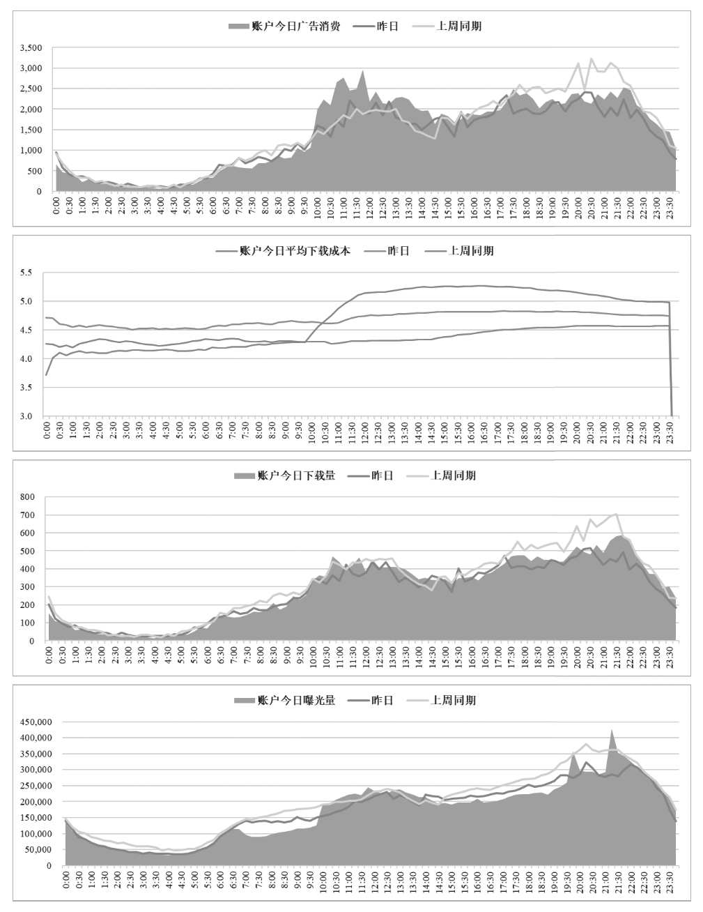 图6-21 应用商店广告账户整体投放数据实时监控