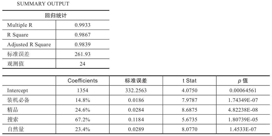 表 6-26 优化样本数据后模型 b 的计算结果