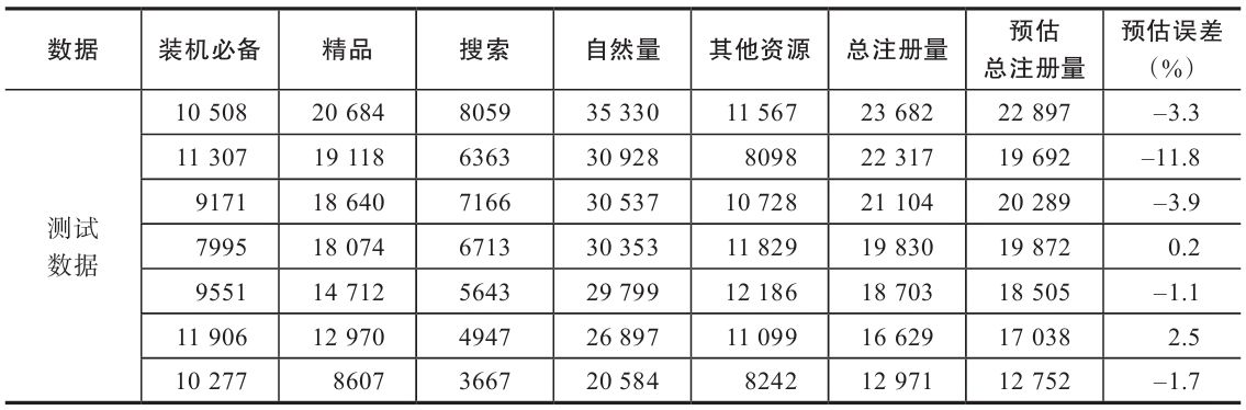 表 6-27 测试数据的预估误差结果