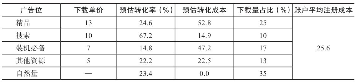 表6-28 理想状态下的各广告位流量配比与成本预估