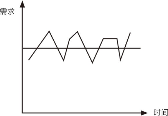 图6-7 稳定性需求
