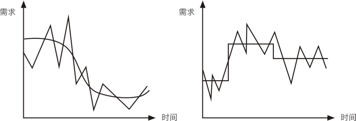 图6-9 季节性需求