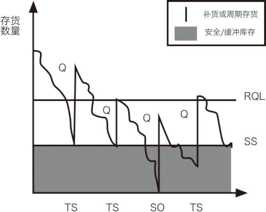 图6-10 库存控制模型