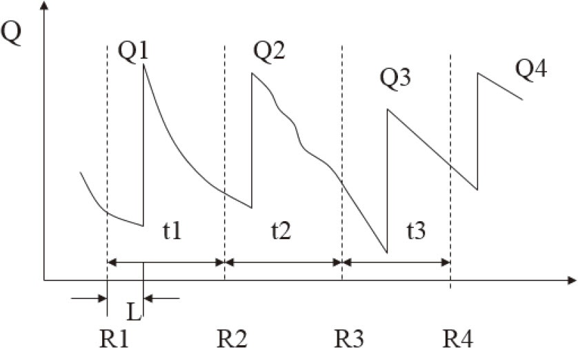图6-11 定期订货控制模型