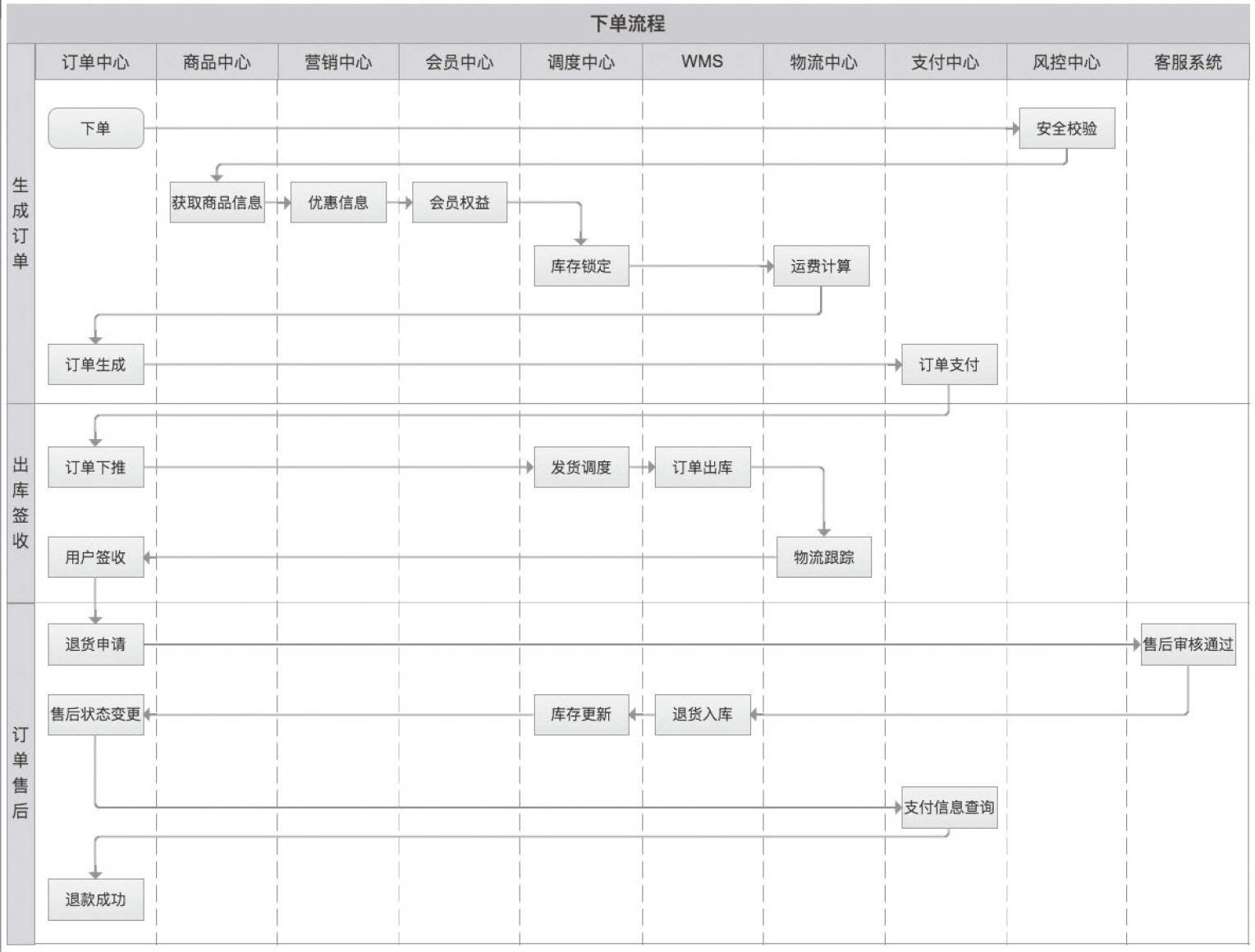 图2-2 订单业务流程