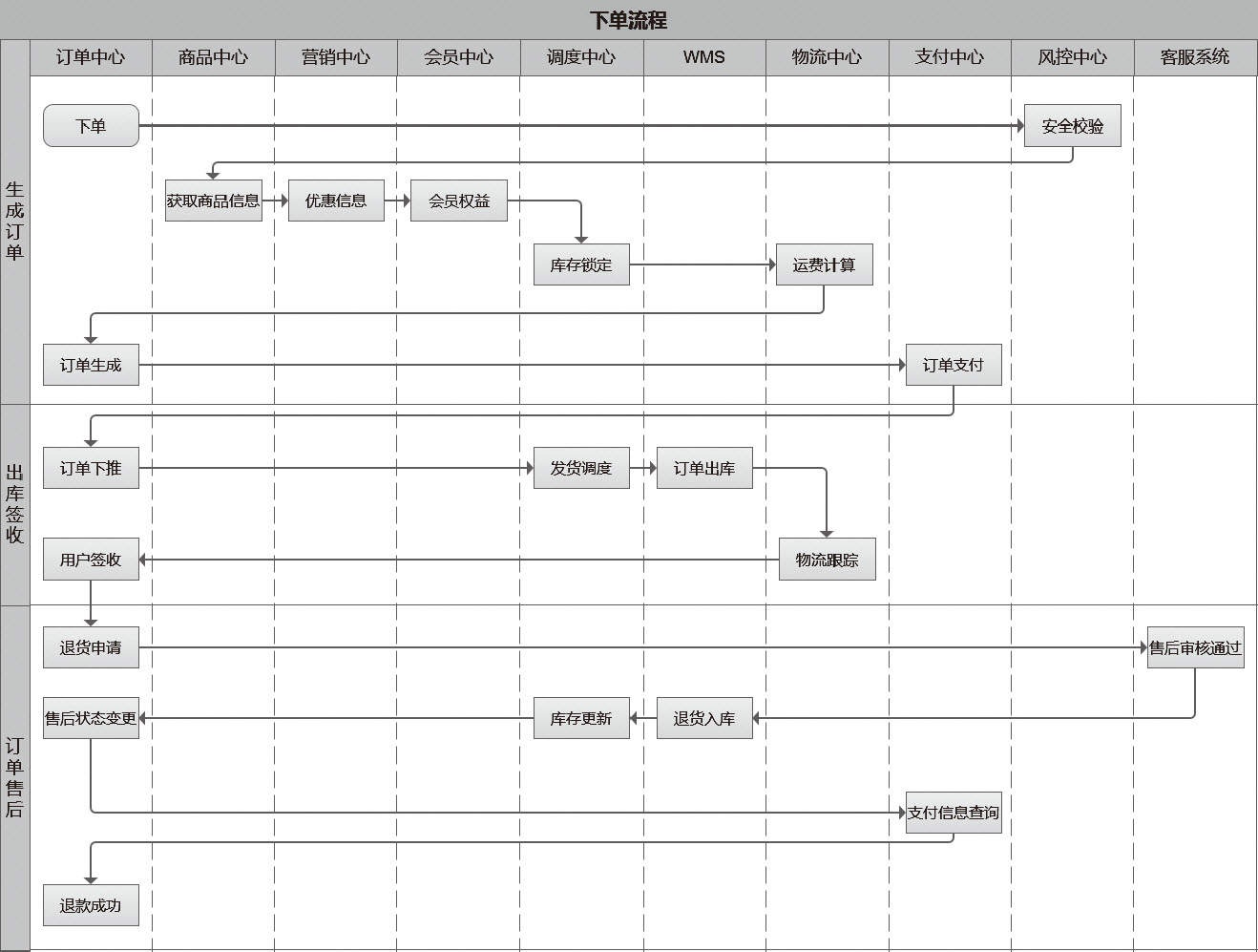 图10-1 订单下单流程