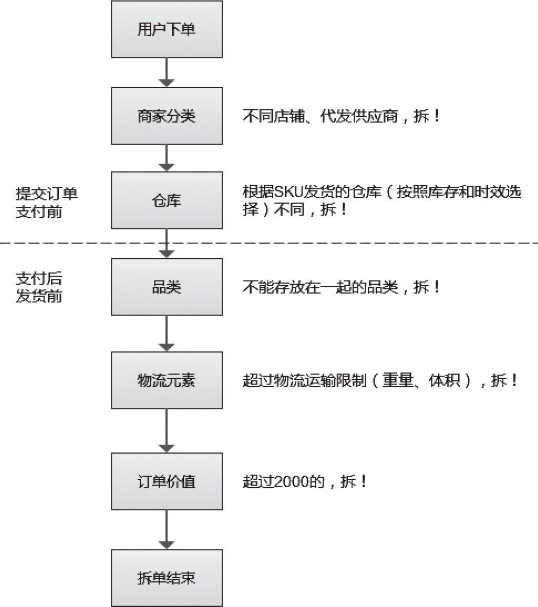 图10-3 拆单流程