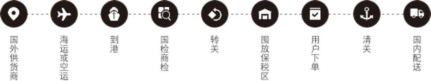 图12-1 保税仓跨境电商流程