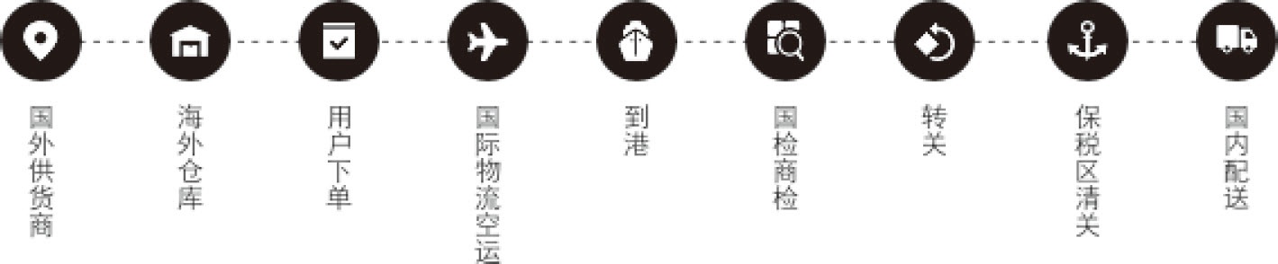 图12-2 海外直邮电商流程