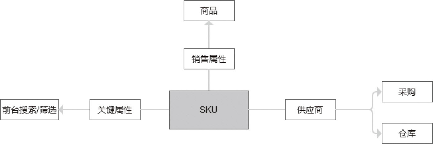 图3-10 SKU组成