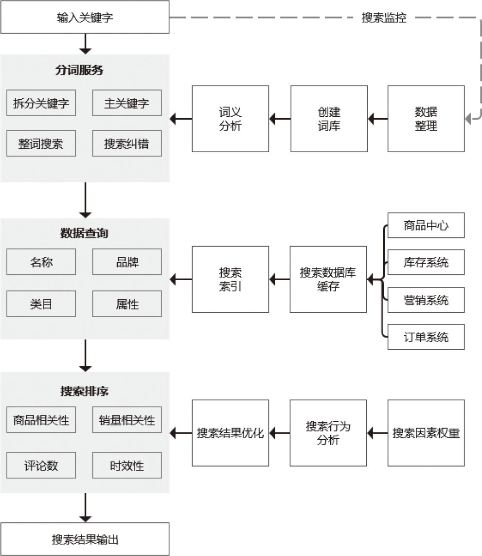 图3-15 商品搜索业务流程图
