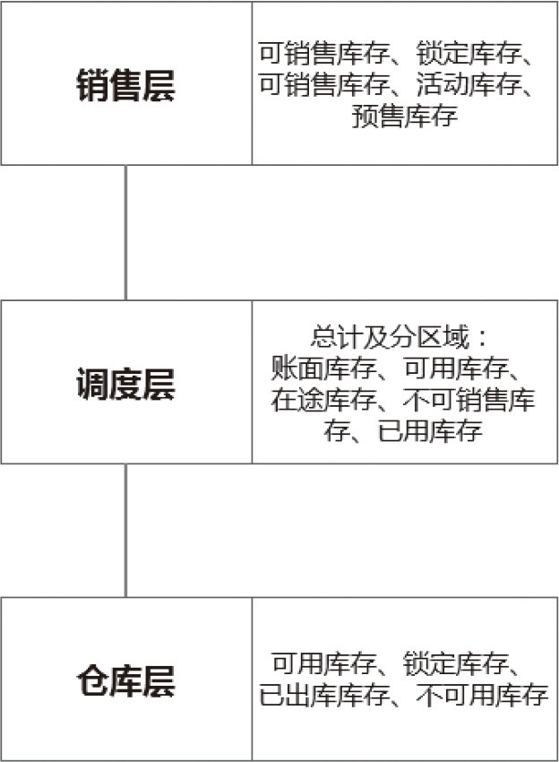 图6-3 库存分层