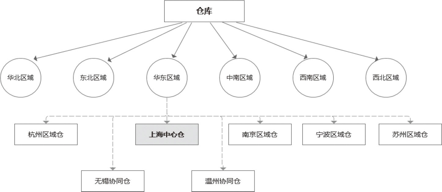 图6-5 仓库组成结构
