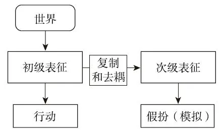 图 3-1 认知去耦