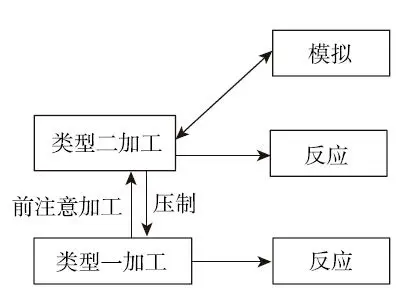 图 3-2 初级双重加工模型