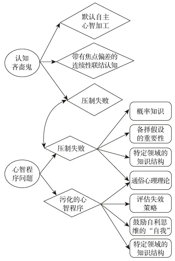 图 12-2 思维谬误的基本分类