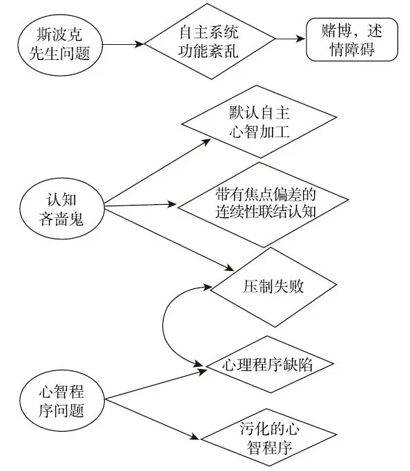图 12-3 思维谬误的基本分类
